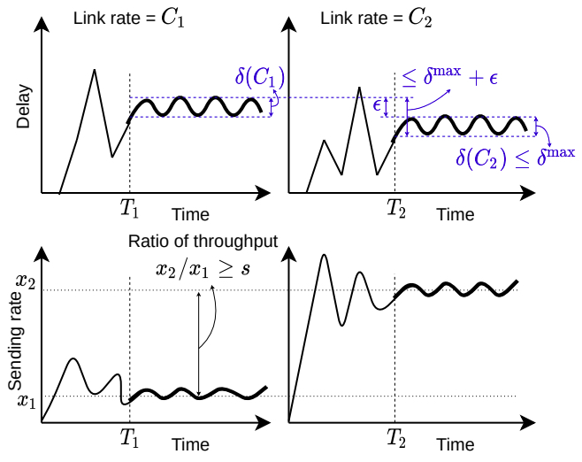 Two different links converge to different sending rates