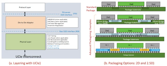 UCIe layers and packaging options