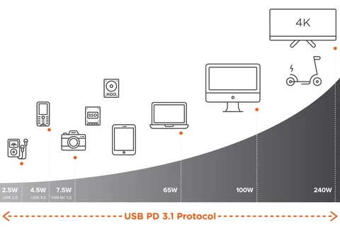 USB PD 3.1 standard