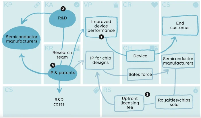 Upfront licensing fees and royalties are collected by Arm