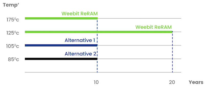 Weebit Nano ReRAM memory retention