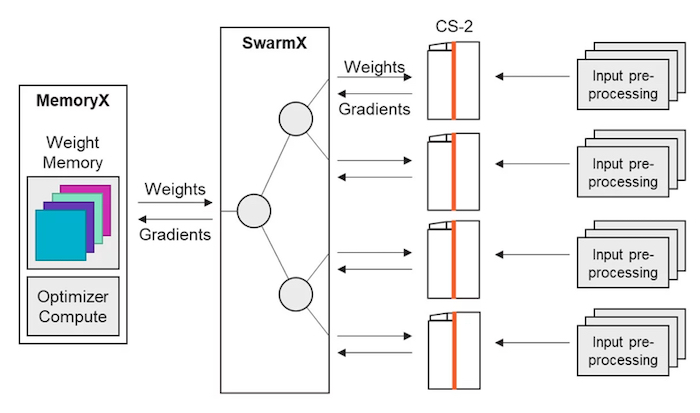 Weight streaming for a cluster of CS-2s.