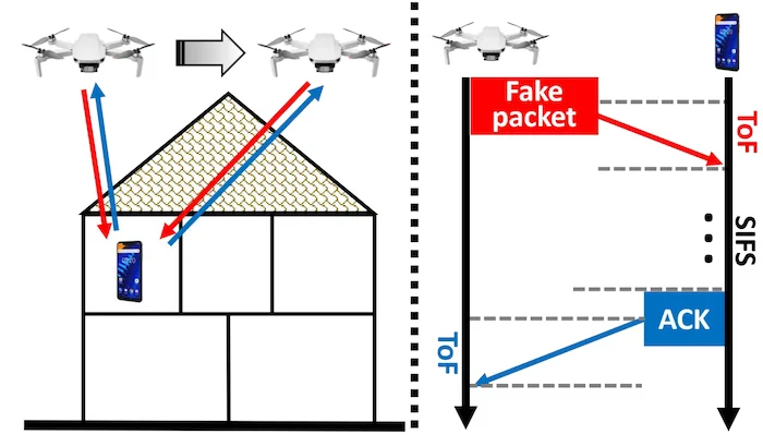 “Wi-Fi Peep”使用支持Wi-Fi的无人机通过墙壁进行间谍活动