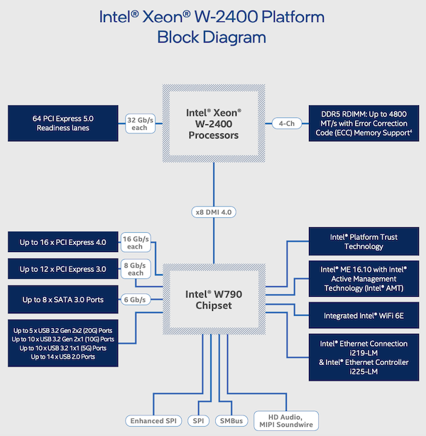 Xeon W-2400 platform block diagram.
