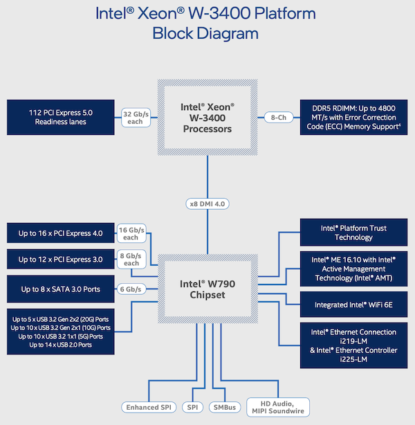 Xeon W-3400 platform block diagram.