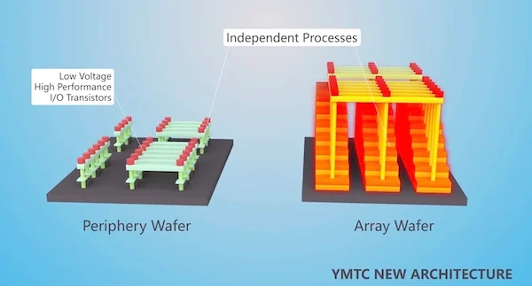 Xtacking consists of fabricating periphery and memory array wafers independently.