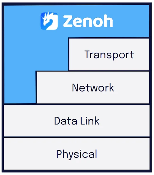 Zenoh’s place alongside the various layers in the OSI model