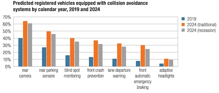 A graph showing vehicles equipped with different sensor systems for vehicle safety as well as future predictions.