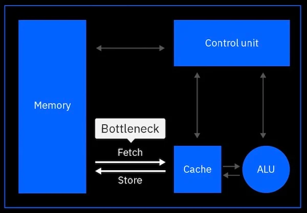 A conventional von Neumann architecture is bottlenecked by data movement.