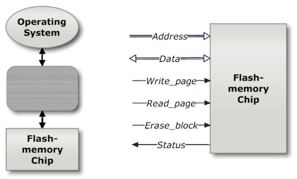 A high-level application diagram of flash memory.