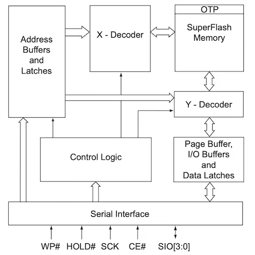 Functional block diagram of the SST26LF064RT.