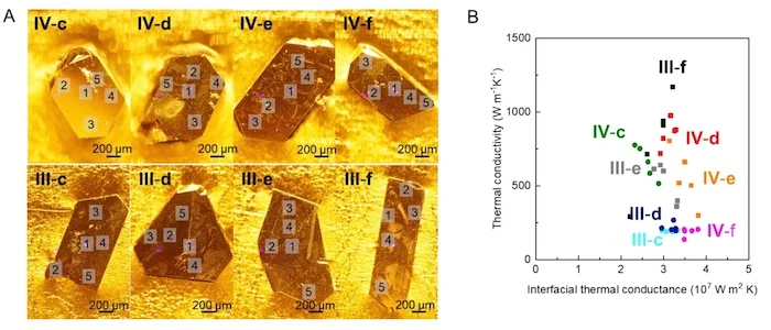 Example of (A) c-BA crystals used in MIT and others' experiment and (B) their thermal conductivity vs thermal conductance.