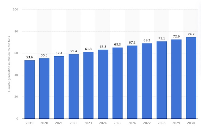 The global trend for e-waste shows a steady increase.