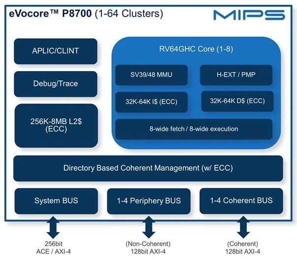 eVocore P8700