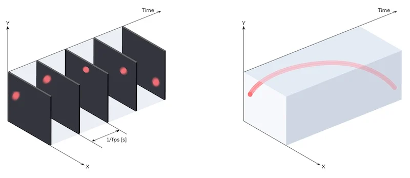 Event-based vision (right) aims to remove redundant information from conventional vision (left) systems.