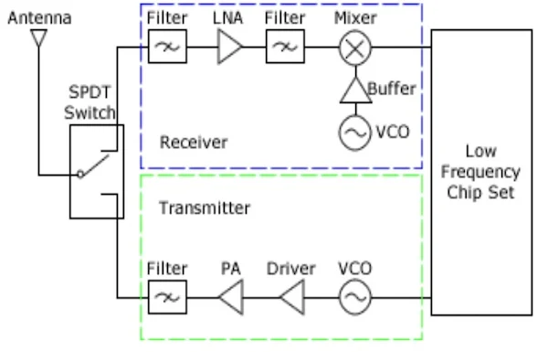 An example block diagram of an RF wireless communications system.