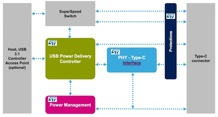 An example USB PD block diagram ecosystem.