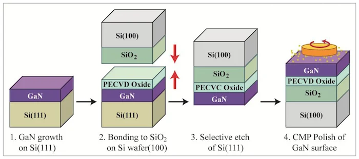 Example GaN-on-Si manufacturing process for photonics.