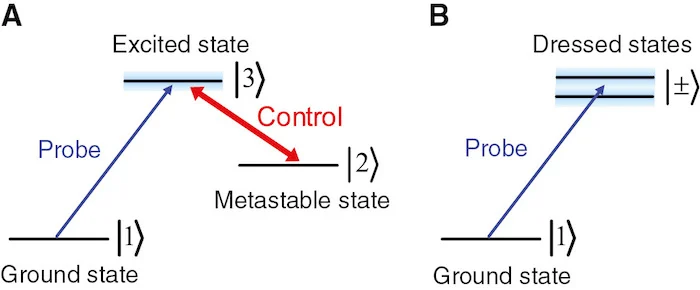 Energy levels in an atomic EIT system.