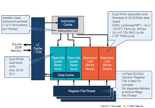 The architecture of the Hexagon processor.