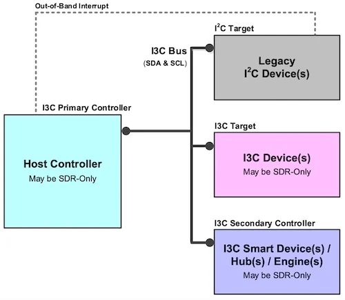 An overview diagram of an I3C system.