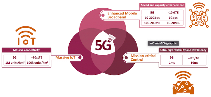 iCana's 5G strategy