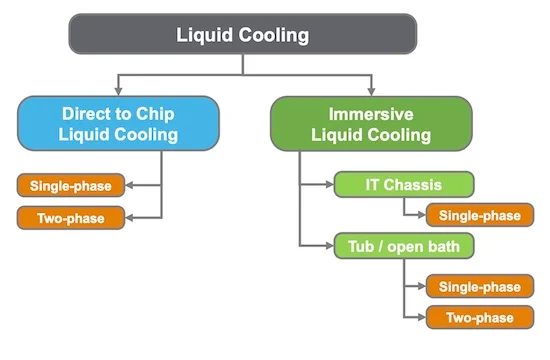 A high-level overview of liquid cooling systems.