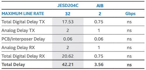 Lower latency of the AIB standard compared to SerDes systems