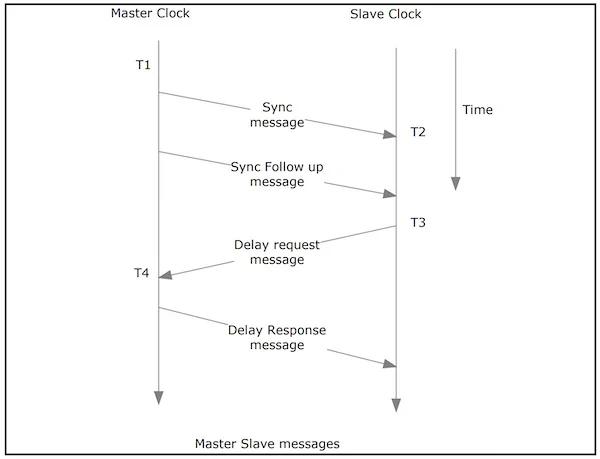 Master-Slave messaging timestamps for PTP.