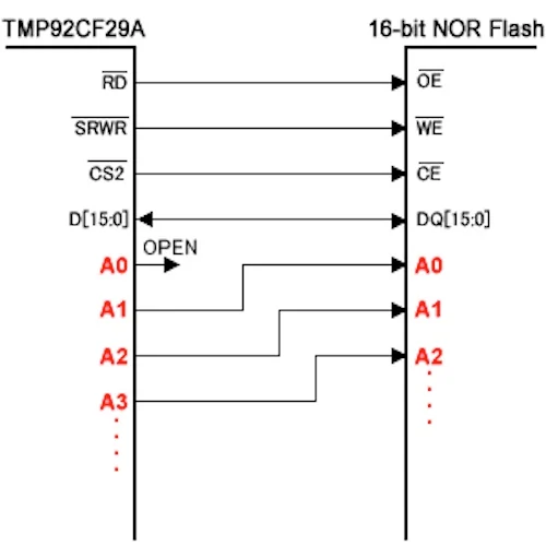 Memory access using a single line per address.