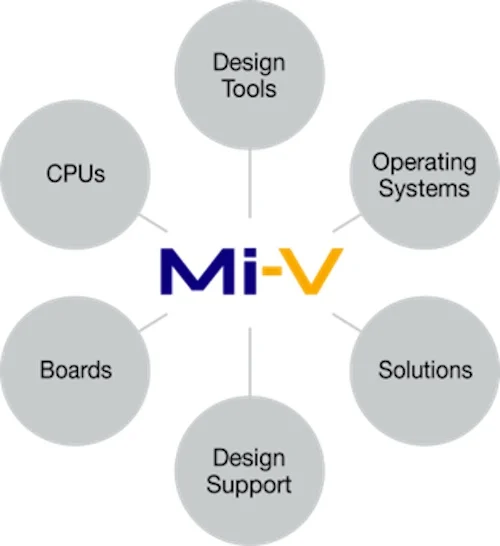 A high-level overview of Microchip's Mi-V ecosystem.