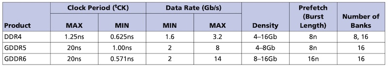 Example comparison of Micron's GDDR6, GDDR5, and DDR4.