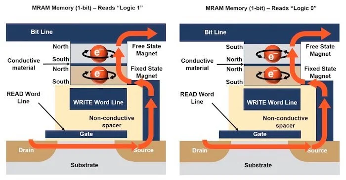 MRAM cells at both Logic 1 and 0 states.