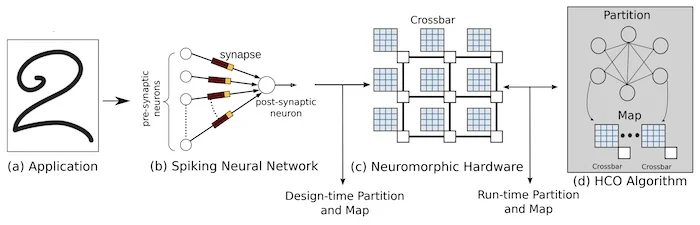 Implementation of a neuromorphic solution.