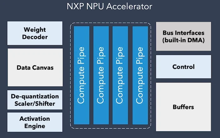 Block diagram of the NXP NPU accelerator.