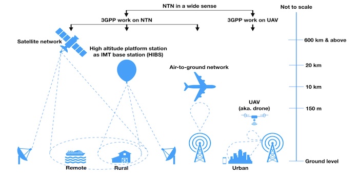 Different types of non-terrestrial networks.