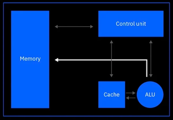 Analog AI brings the processing directly to the memory.