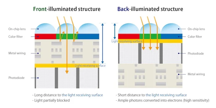 Front- vs. back-illuminated structures. STARVIS leverages back-illuminated structures.