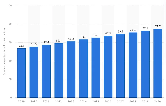 A projection of global electronic e-waste in million metric tons.