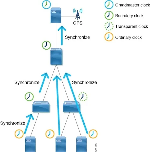 LANs require synchronization between devices.