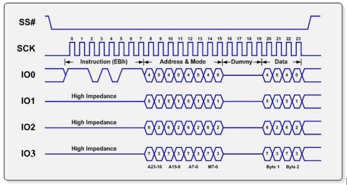 Quad-SPI allows for each data line to be either input or output.