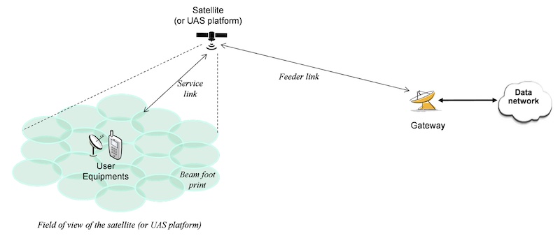 Satellite NTN scenario.