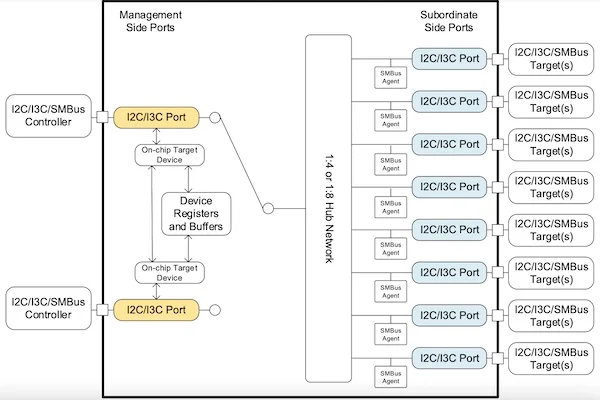 Block diagram of the RG3Mxx family.