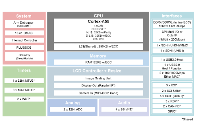 Block diagram of the RZ/A3UL.