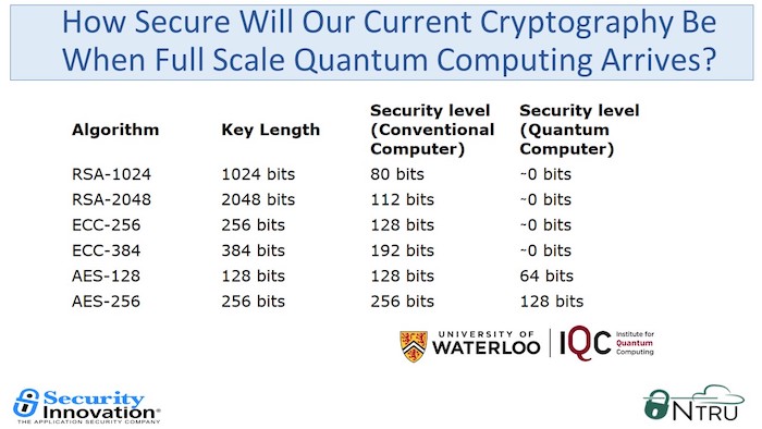 Quantum computers are believed to be able to easily break conventional encryption algorithms.