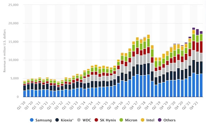 NAND flash manufacturer revenue by quarter in USD.