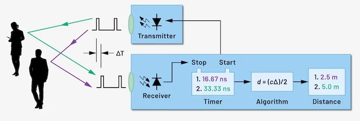 Working principle of ToF LiDAR.