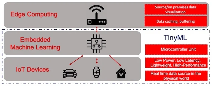 Overview of TinyML's place in edge computing.