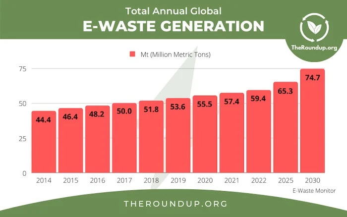 An overview of global e-waste generation.