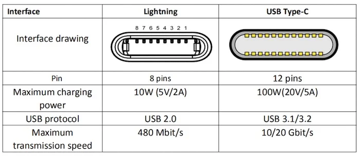 A basic comparison of Lightning vs. USB Type-C.